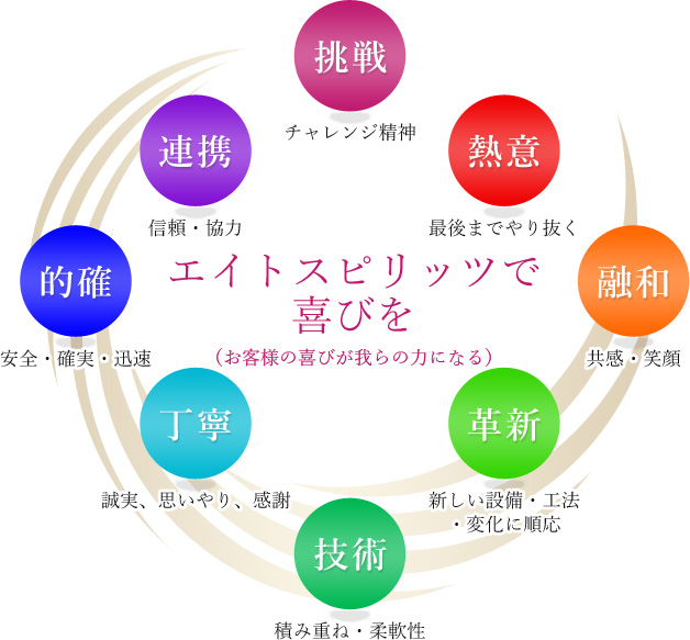 エイトスピリッツで喜びを。お客様の喜びが我らの力になる。